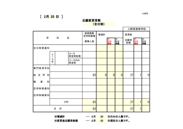 21上野原(様式4-1)2日目志願変更者数のサムネイル